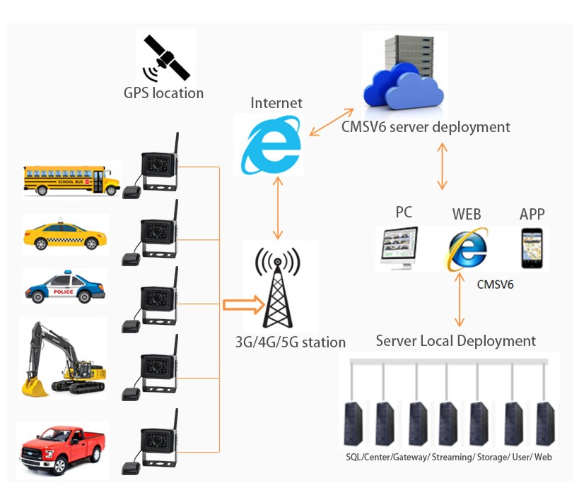 Cámara para automóvil 4G: compatible con los sistemas operativos Android e iOS