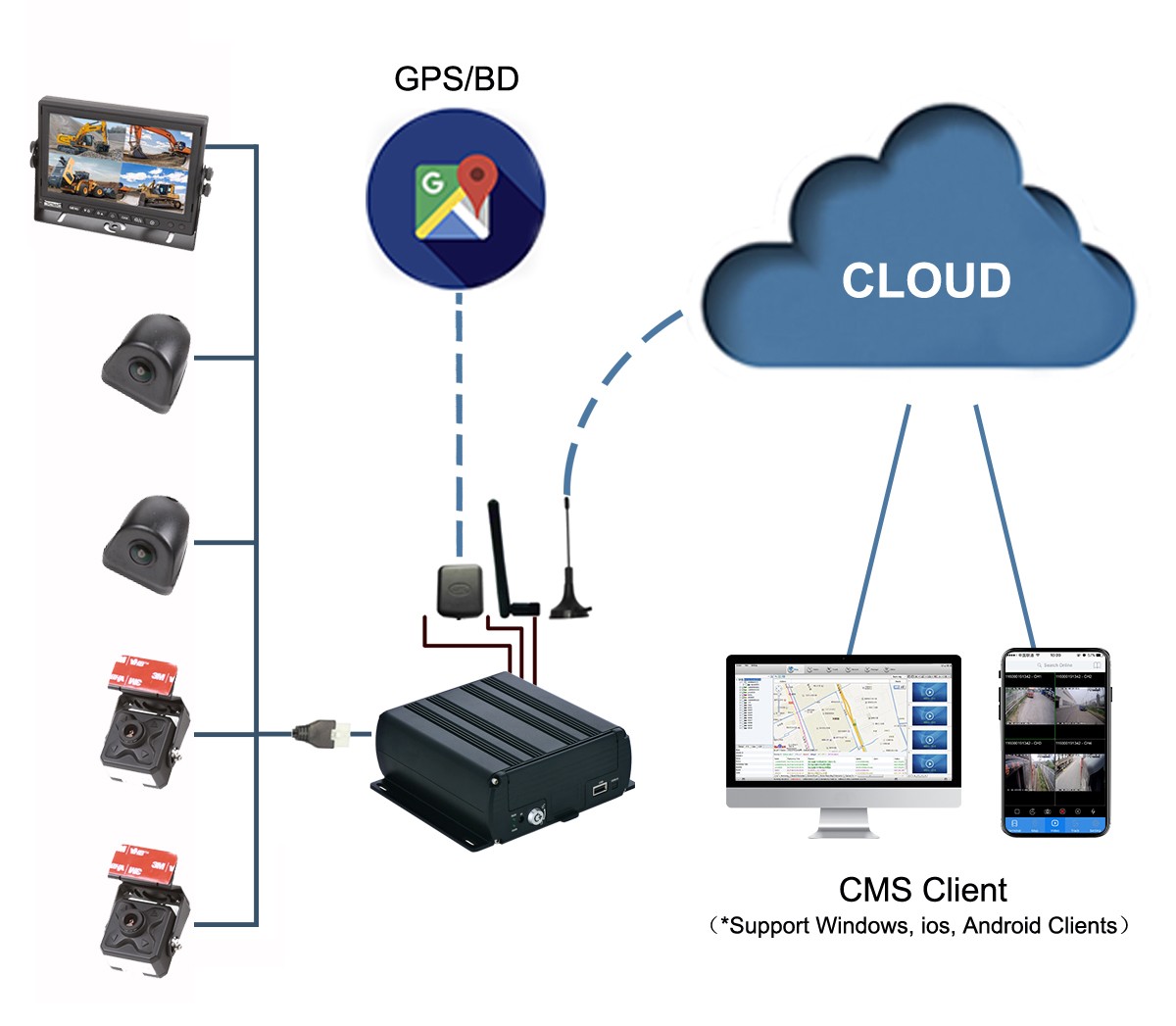 Sistema de monitoreo con soporte 4G SIM profio x7