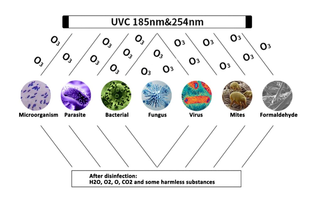 desinfección ultravioleta